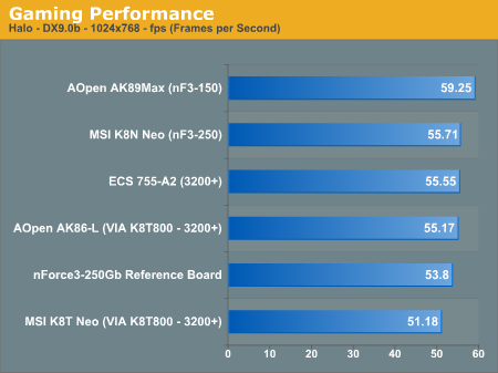 Gaming Performance